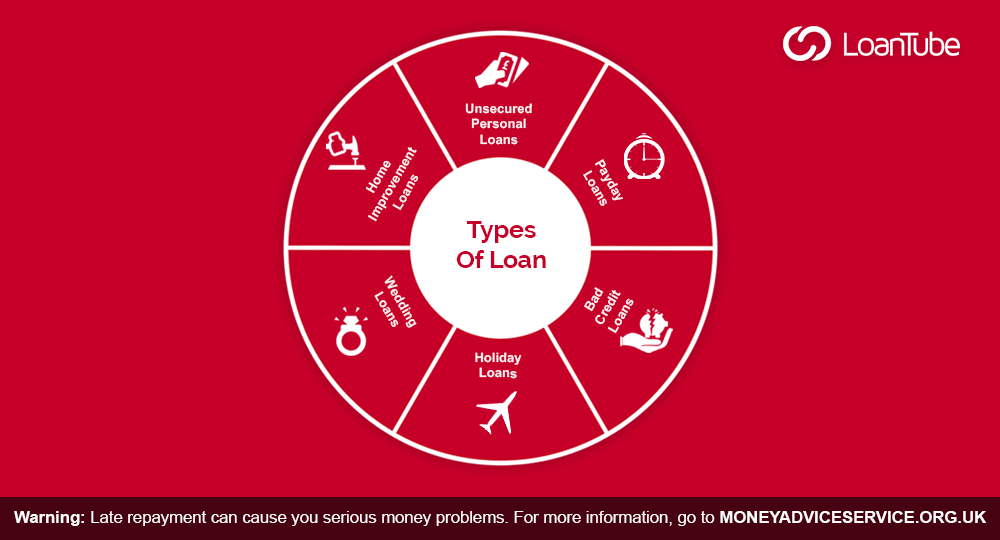 What type of Loan is Right for you?