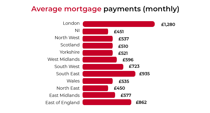 Average Mortgage Payment | UK | LoanTube